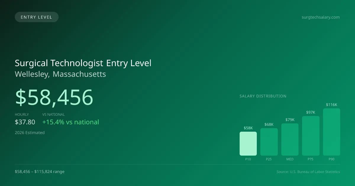 Surgical Technologist Entry Level Salary in Wellesley, MA — 2026 est., based on 2025 BLS