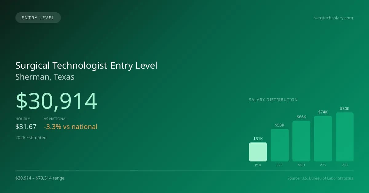 Surgical Technologist Entry Level Salary in Sherman, TX — 2026 est., based on 2025 BLS