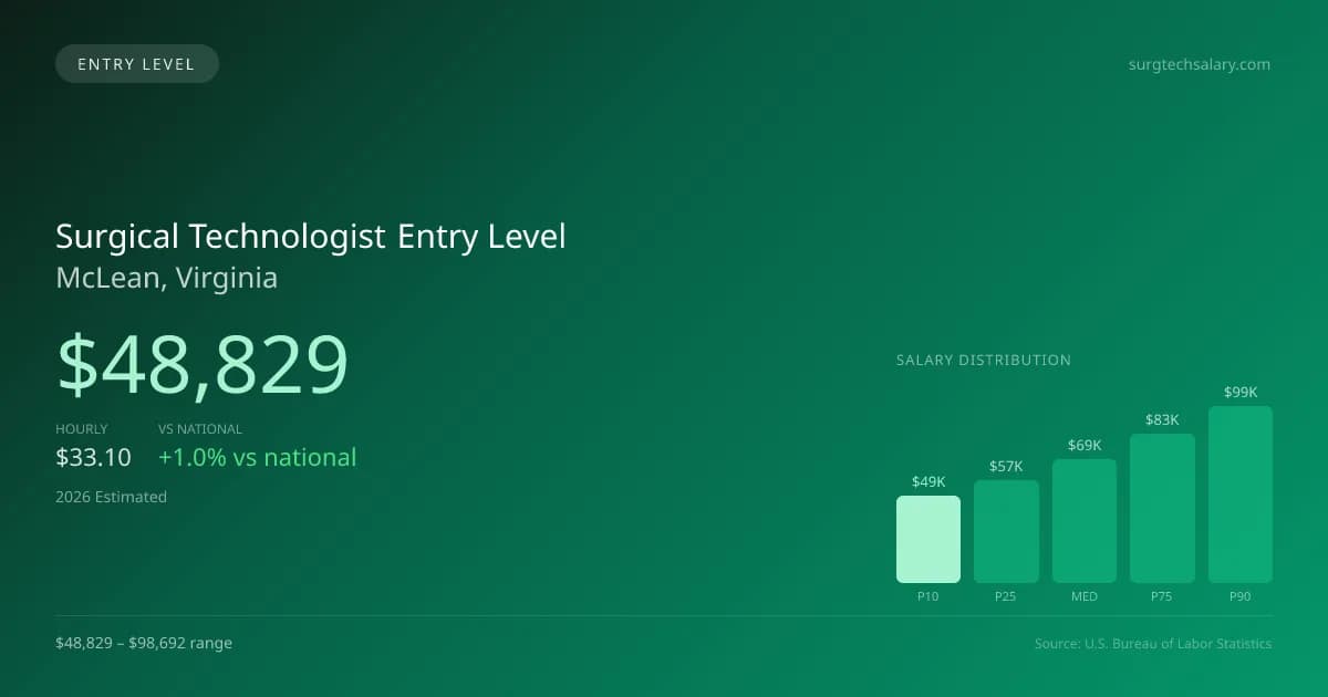 Surgical Technologist Entry Level Salary in McLean, VA — 2026 est., based on 2025 BLS