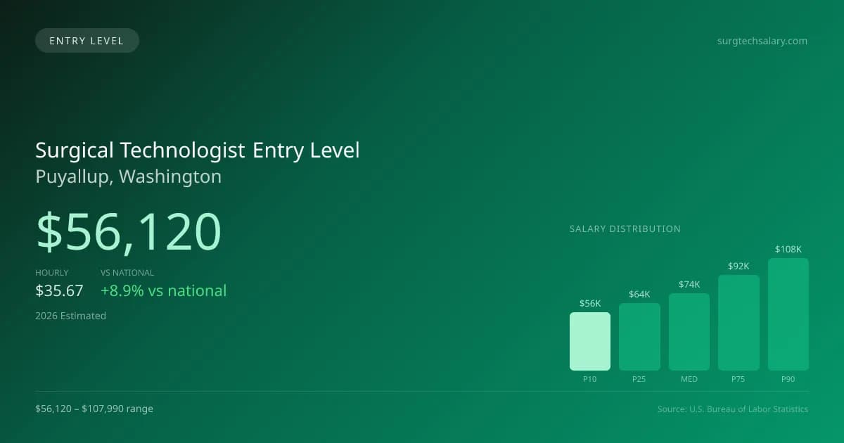Surgical Technologist Entry Level Salary in Puyallup, WA — 2026 est., based on 2025 BLS