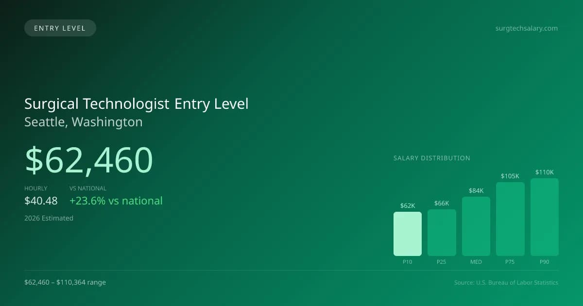 Surgical Technologist Entry Level Salary in Seattle, WA — 2026 est., based on 2025 BLS