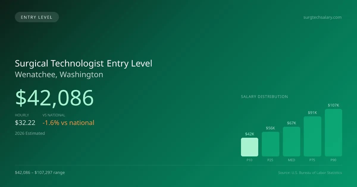Surgical Technologist Entry Level Salary in Wenatchee, WA — 2026 est., based on 2025 BLS