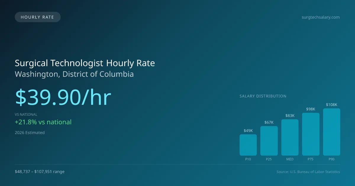 Surgical Technologist Hourly Rate in Washington, DC — 2026 est., based on 2025 BLS