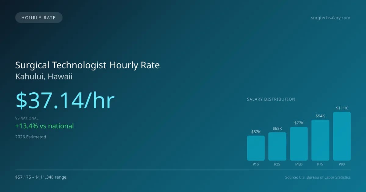 Surgical Technologist Hourly Rate in Kahului, HI — 2026 est., based on 2025 BLS