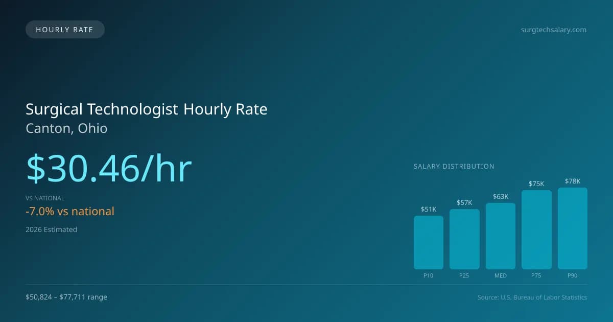 Surgical Technologist Hourly Rate in Canton, OH — 2026 est., based on 2025 BLS
