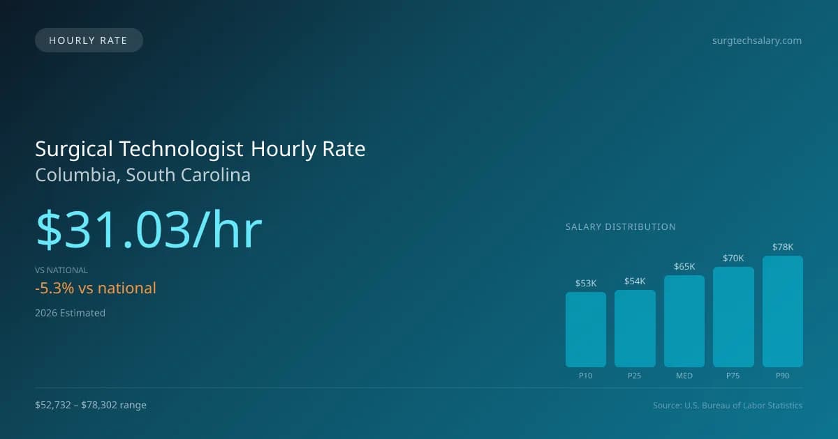 Surgical Technologist Hourly Rate in Columbia, SC — 2026 est., based on 2025 BLS