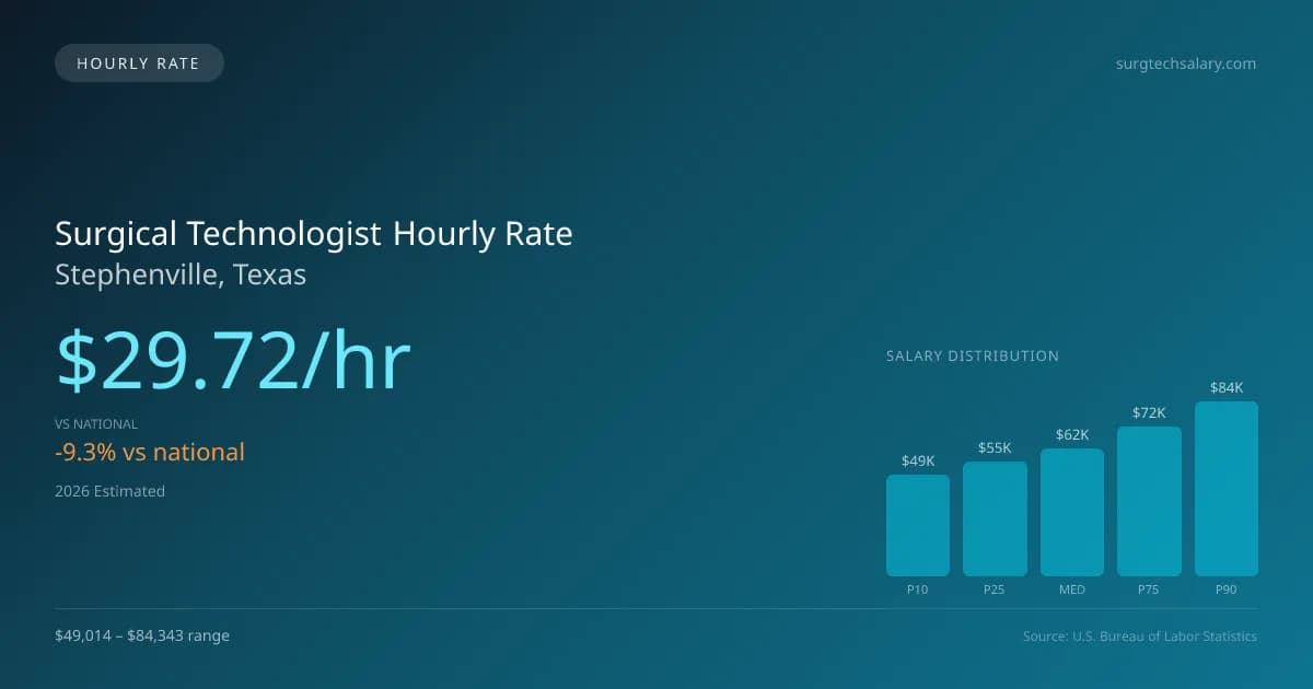 Surgical Technologist Hourly Rate in Stephenville, TX — 2026 est., based on 2025 BLS