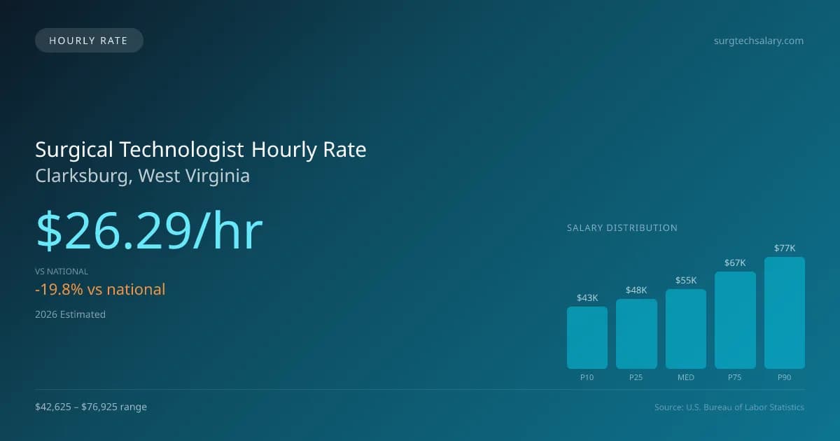 Surgical Technologist Hourly Rate in Clarksburg, WV — 2026 est., based on 2025 BLS