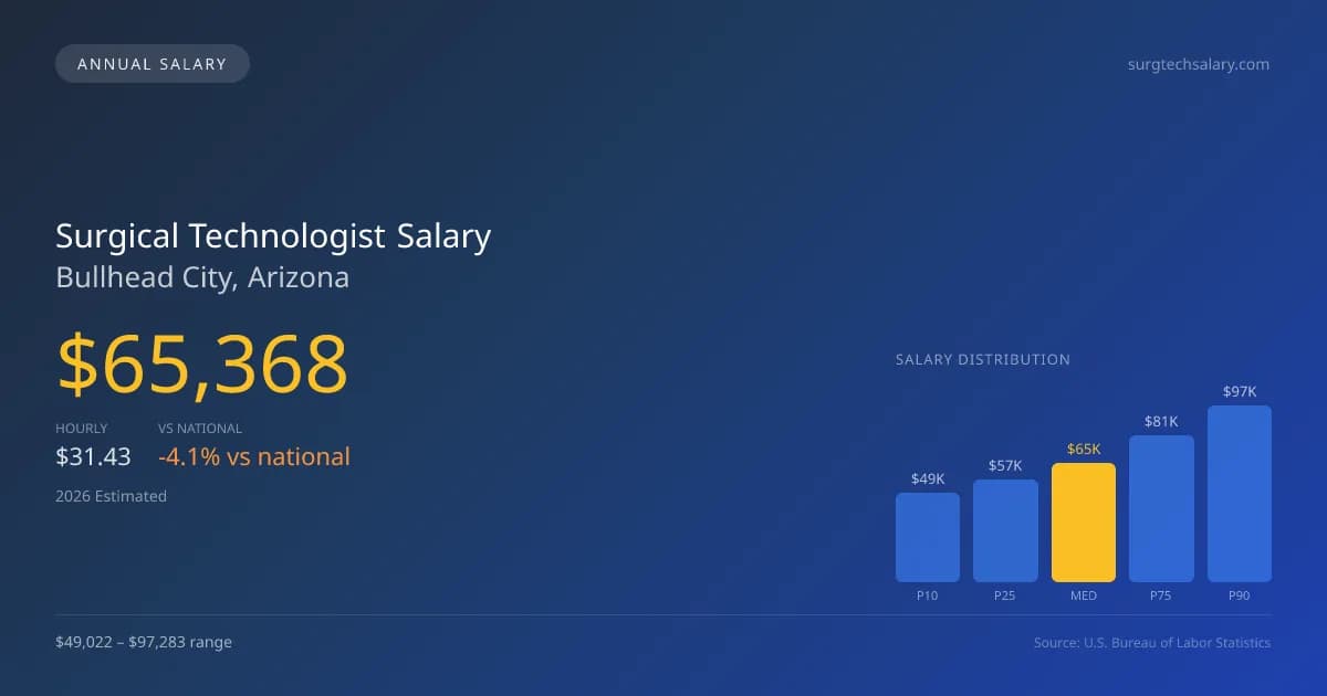 Surgical Technologist Salary in Bullhead City, AZ — 2026 est., based on 2025 BLS