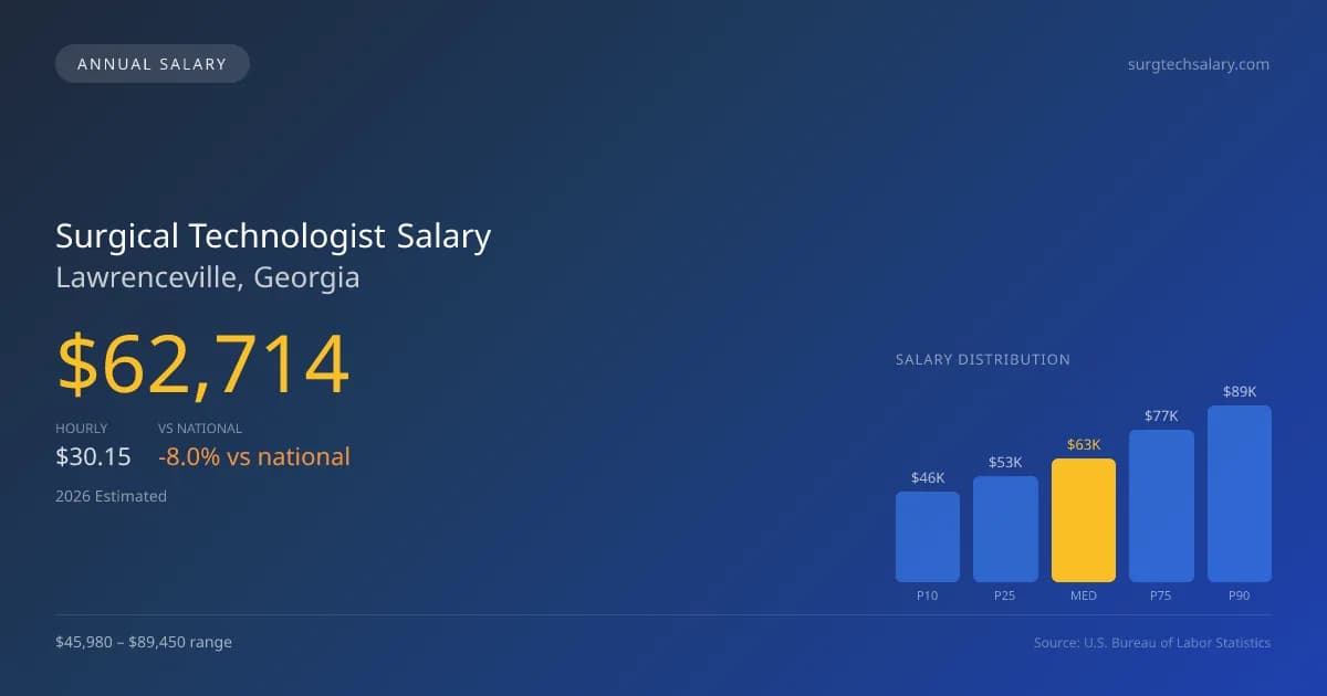 Surgical Technologist Salary in Lawrenceville, GA — 2026 est., based on 2025 BLS