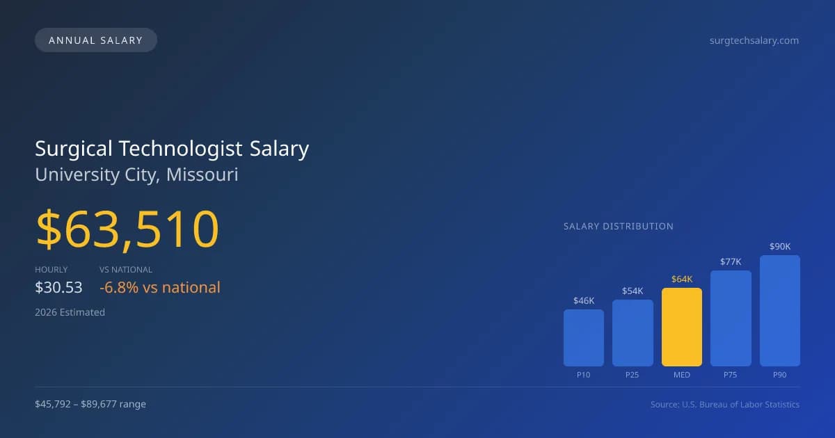 Surgical Technologist Salary in University City, MO — 2026 est., based on 2025 BLS