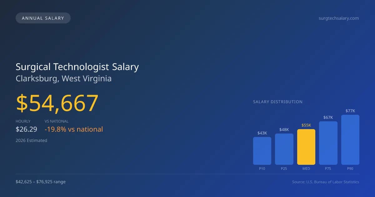 Surgical Technologist Salary in Clarksburg, WV — 2026 est., based on 2025 BLS