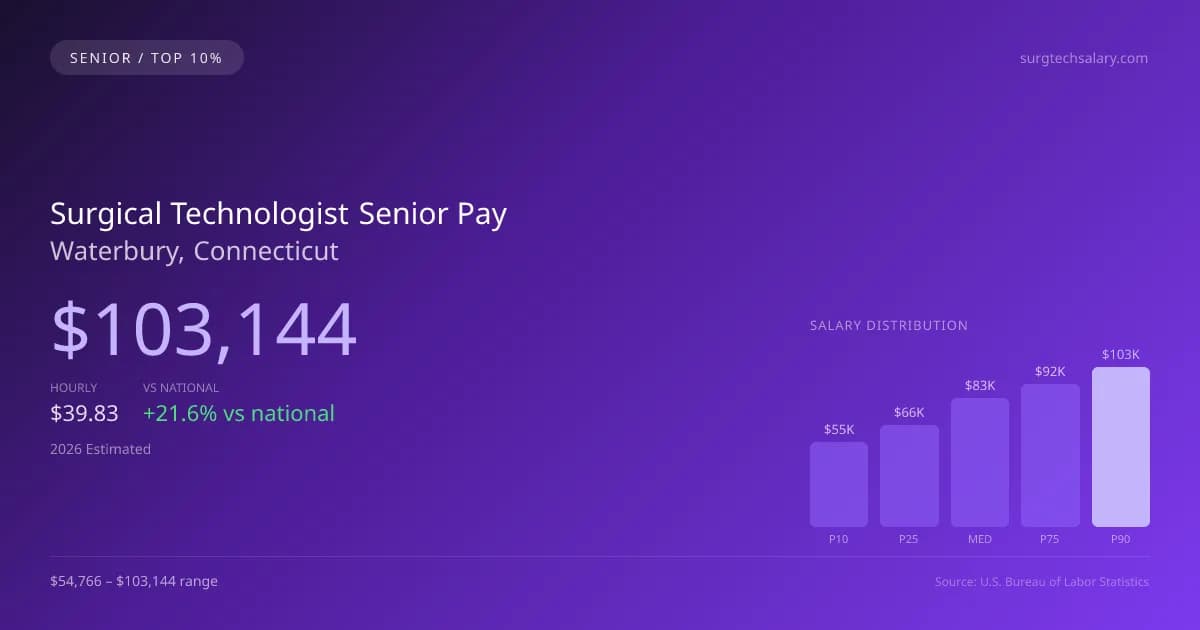 Surgical Technologist Senior Salary in Waterbury, CT — 2026 est., based on 2025 BLS