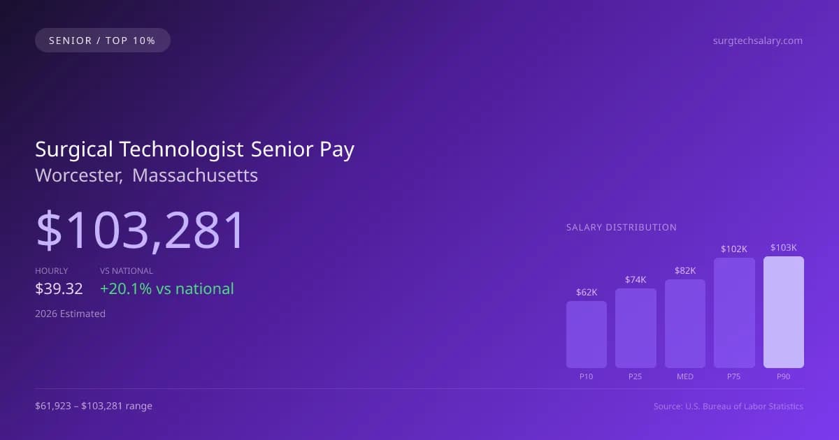 Surgical Technologist Senior Salary in Worcester, MA — 2026 est., based on 2025 BLS