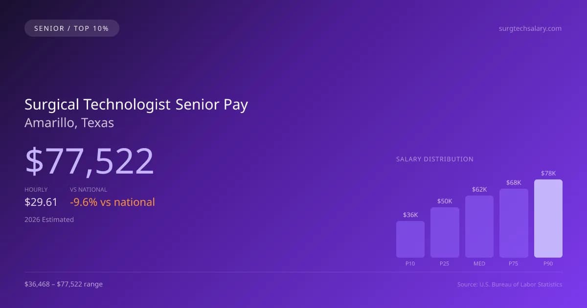 Surgical Technologist Senior Salary in Amarillo, TX — 2026 est., based on 2025 BLS