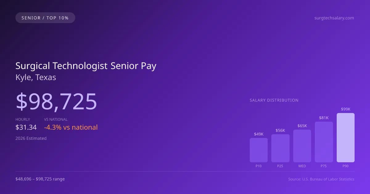 Surgical Technologist Senior Salary in Kyle, TX — 2026 est., based on 2025 BLS
