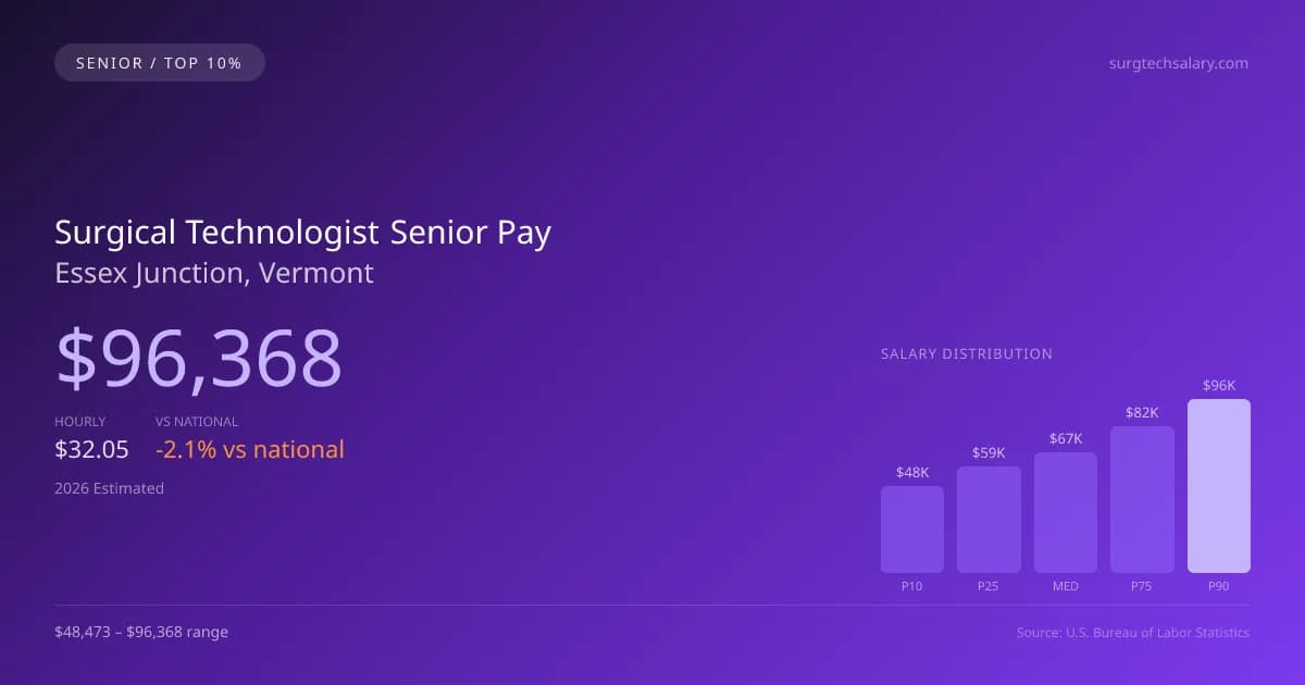 Surgical Technologist Senior Salary in Essex Junction, VT — 2026 est., based on 2025 BLS