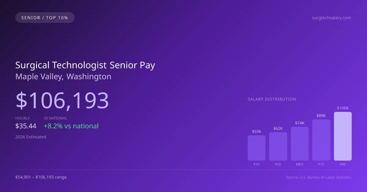 Surgical Technologist Senior Salary in Maple Valley, WA — 2026 est., based on 2025 BLS