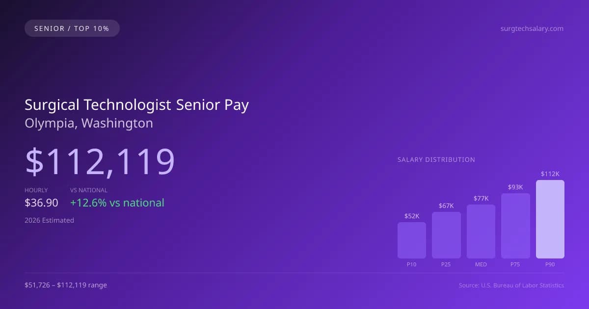 Surgical Technologist Senior Salary in Olympia, WA — 2026 est., based on 2025 BLS