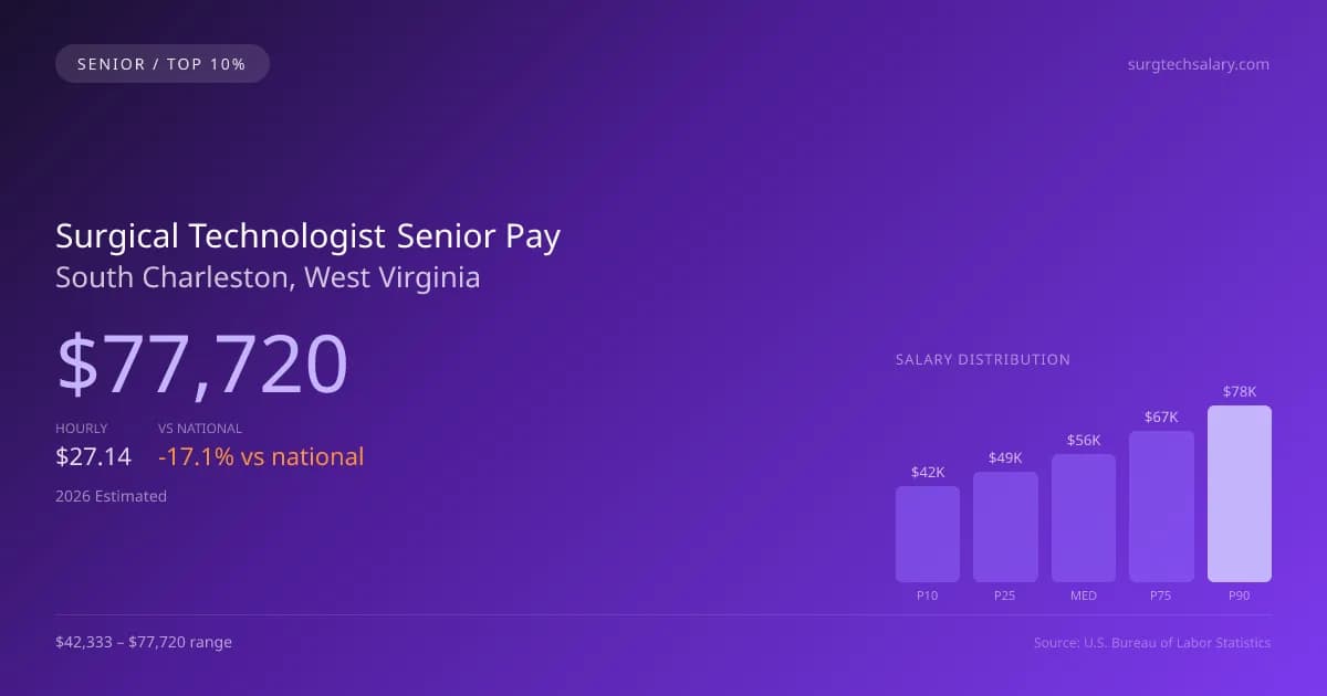 Surgical Technologist Senior Salary in South Charleston, WV — 2026 est., based on 2025 BLS