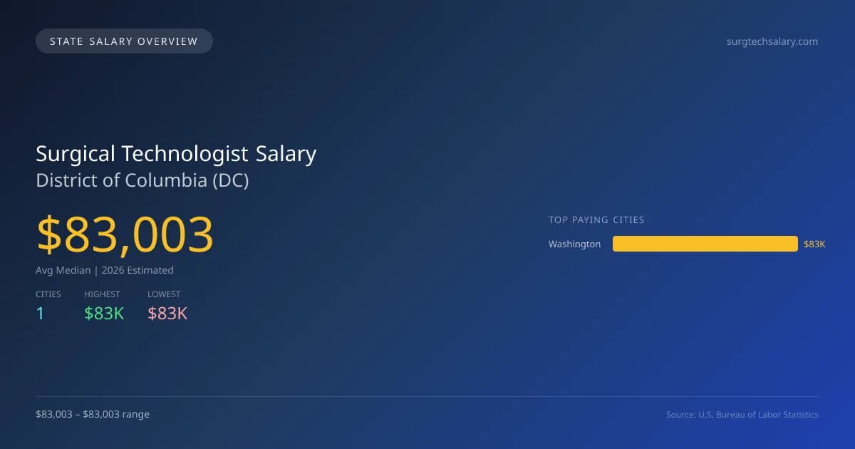 Surgical Technologist Salary in District of Columbia - 2025 BLS Data Infographic