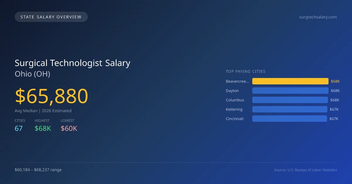 Surgical Technologist Salary in Ohio - 2025 BLS Data Infographic