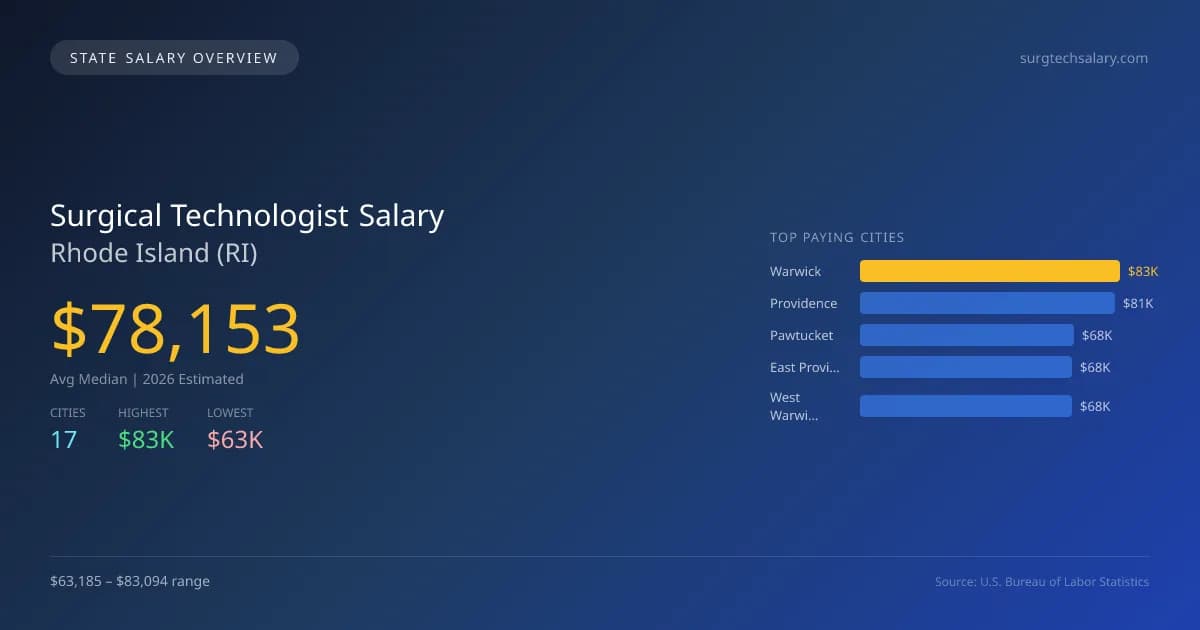 Surgical Technologist Salary in Rhode Island - 2025 BLS Data Infographic