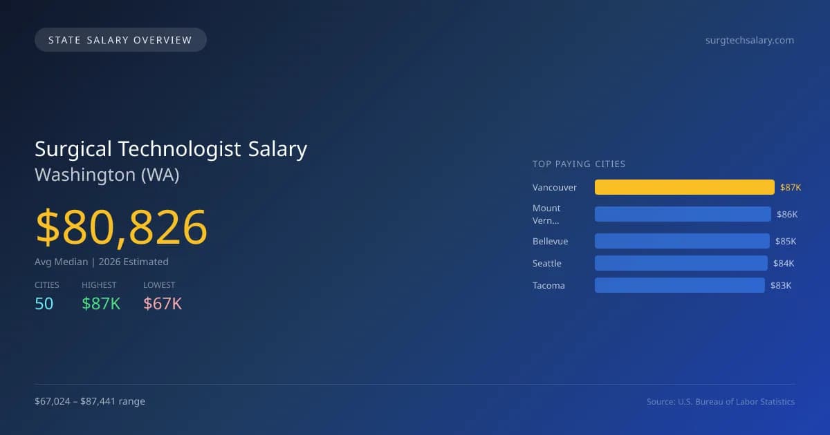 Surgical Technologist Salary in Washington - 2025 BLS Data Infographic