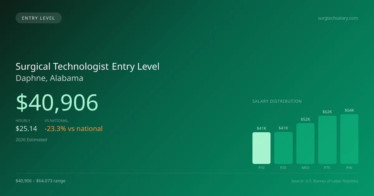 Surgical Technologist Entry Level Salary in Daphne, AL — 2026 est., based on 2025 BLS
