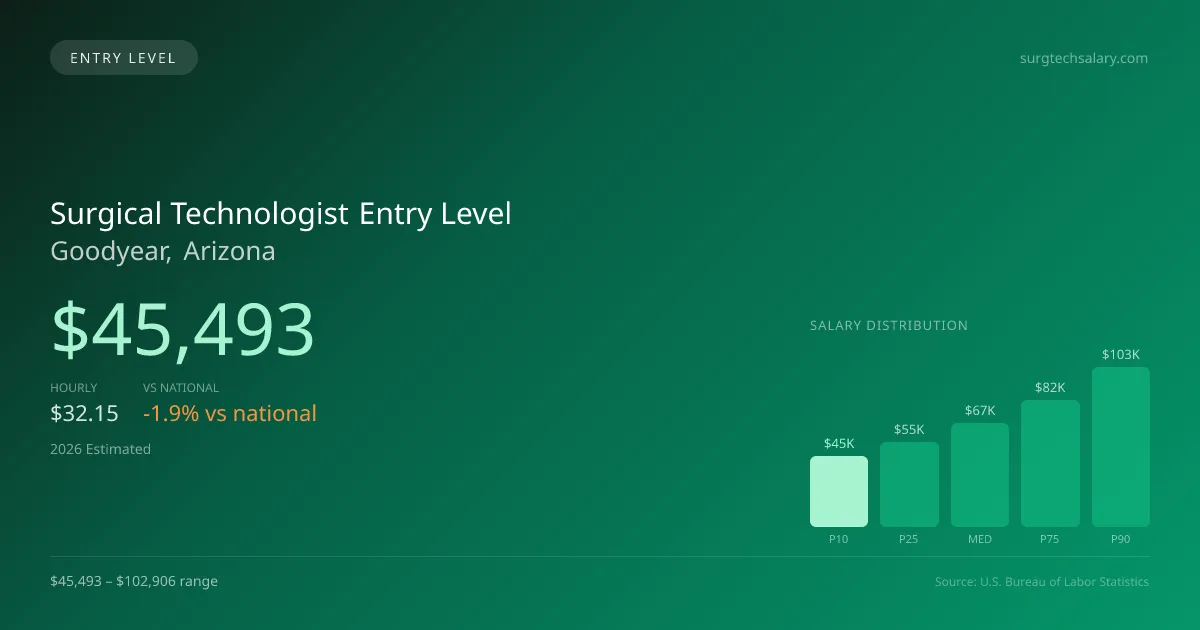 Surgical Technologist Entry Level Salary in Goodyear, AZ — 2026 est., based on 2025 BLS