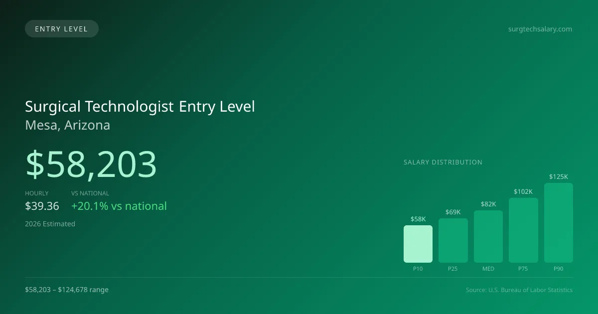 Surgical Technologist Entry Level Salary in Mesa, AZ — 2026 est., based on 2025 BLS