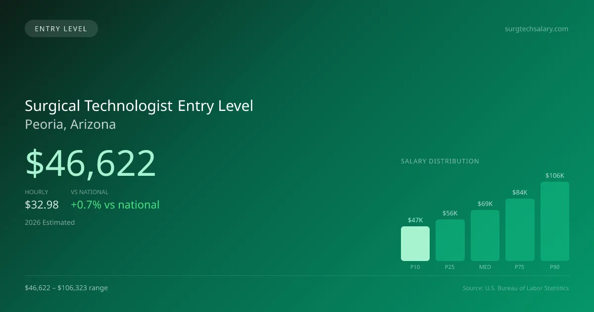 Surgical Technologist Entry Level Salary in Peoria, AZ — 2026 est., based on 2025 BLS
