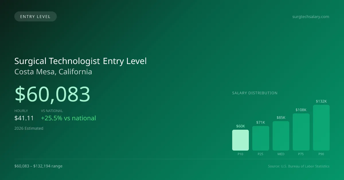 Surgical Technologist Entry Level Salary in Costa Mesa, CA — 2026 est., based on 2025 BLS