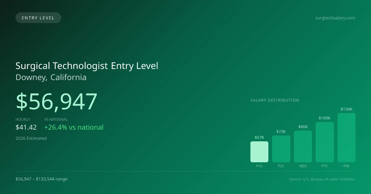 Surgical Technologist Entry Level Salary in Downey, CA — 2026 est., based on 2025 BLS