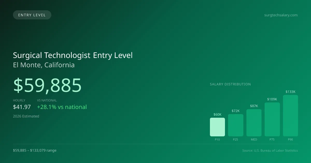 Surgical Technologist Entry Level Salary in El Monte, CA — 2026 est., based on 2025 BLS