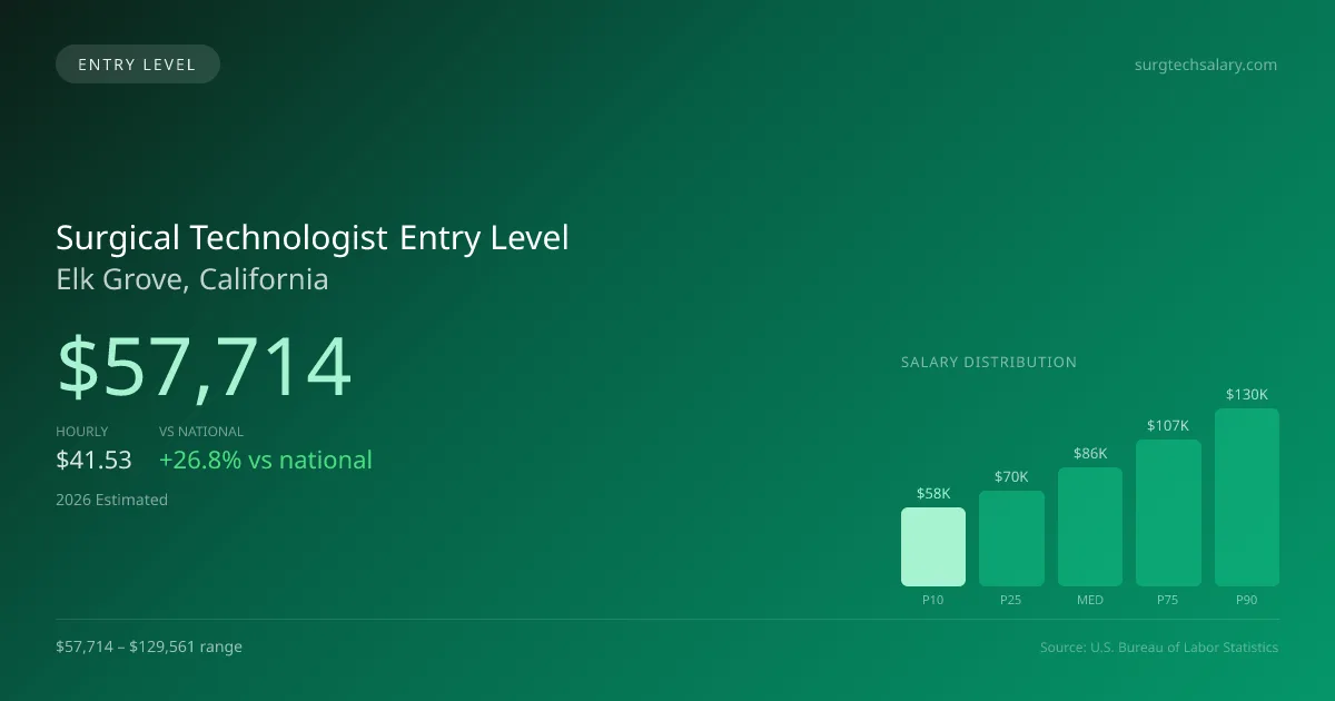 Surgical Technologist Entry Level Salary in Elk Grove, CA — 2026 est., based on 2025 BLS