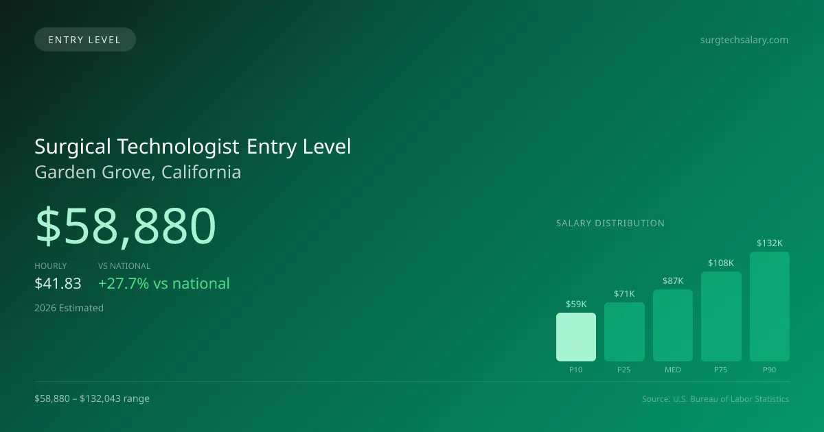 Surgical Technologist Entry Level Salary in Garden Grove, CA — 2026 est., based on 2025 BLS