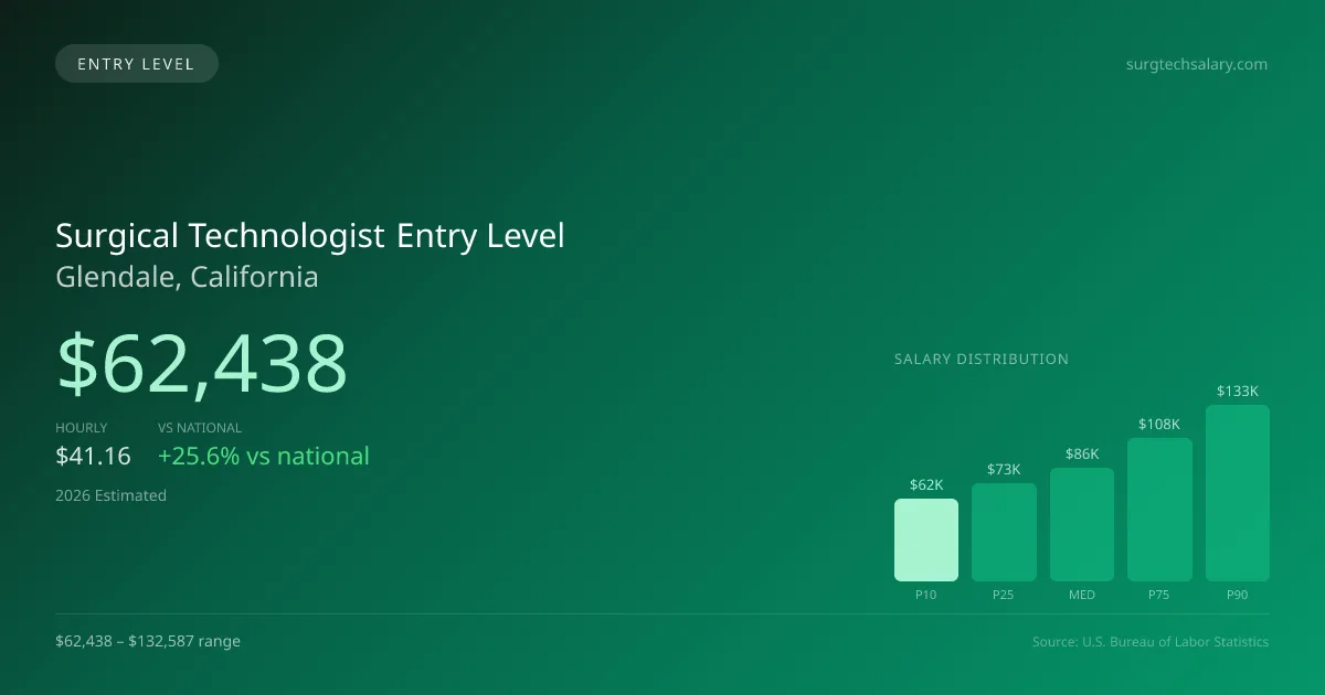 Surgical Technologist Entry Level Salary in Glendale, CA — 2026 est., based on 2025 BLS