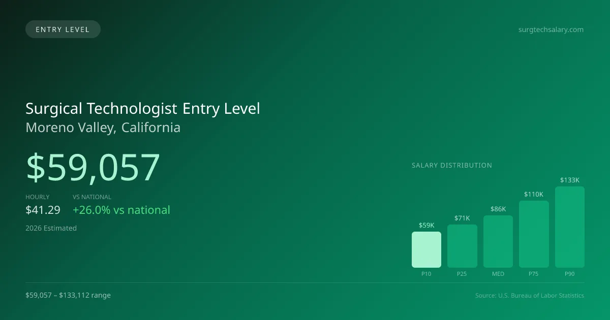 Surgical Technologist Entry Level Salary in Moreno Valley, CA — 2026 est., based on 2025 BLS