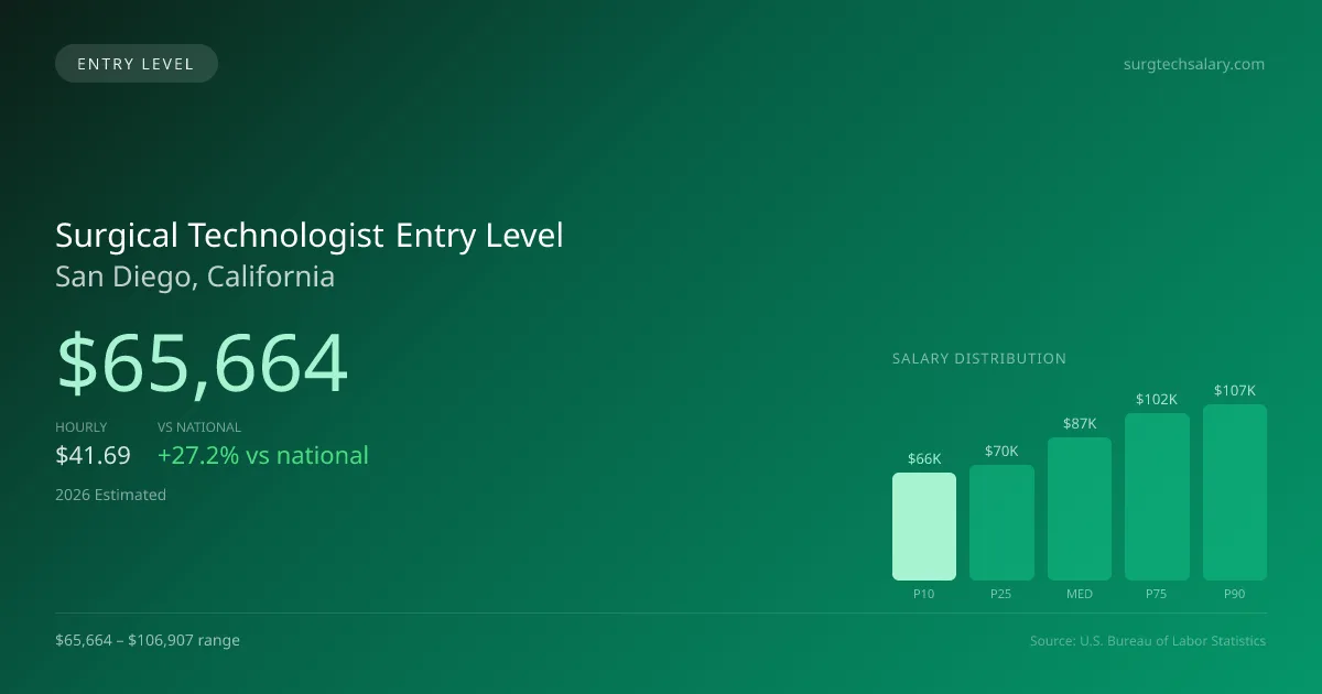 Surgical Technologist Entry Level Salary in San Diego, CA — 2026 est., based on 2025 BLS