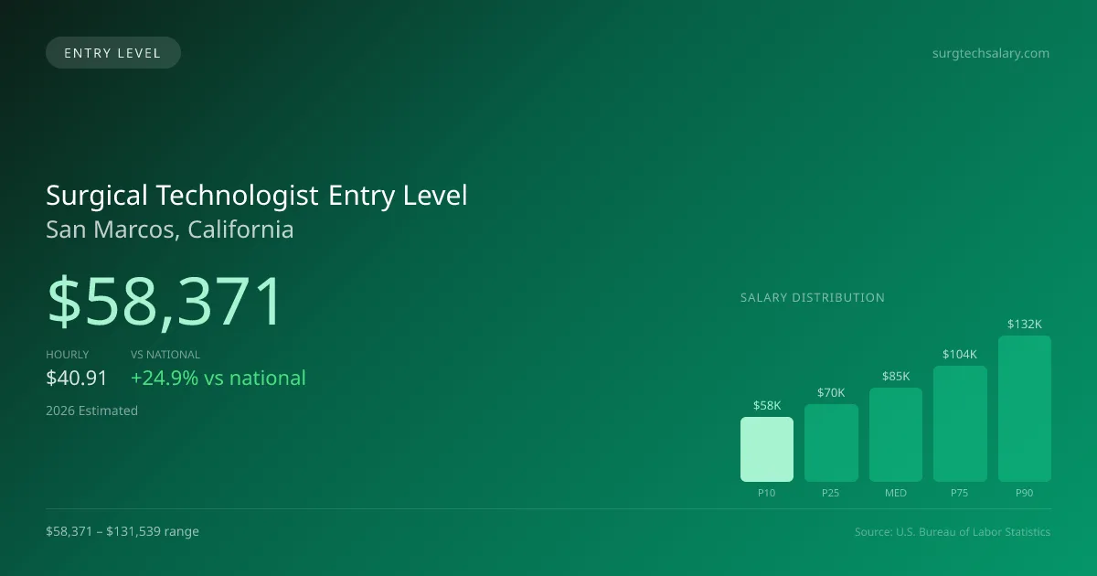 Surgical Technologist Entry Level Salary in San Marcos, CA — 2026 est., based on 2025 BLS