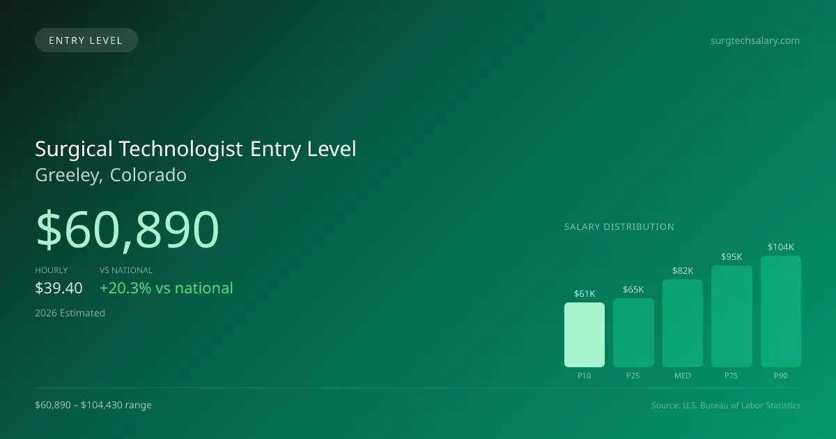 Surgical Technologist Entry Level Salary in Greeley, CO — 2026 est., based on 2025 BLS