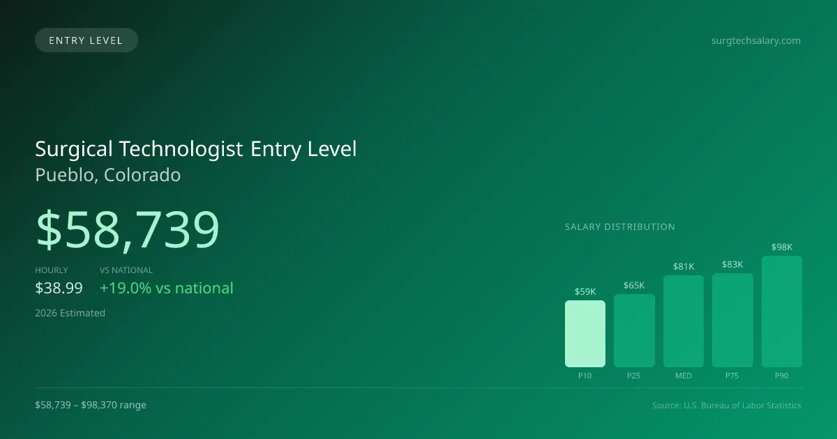 Surgical Technologist Entry Level Salary in Pueblo, CO — 2026 est., based on 2025 BLS