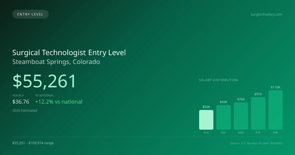 Surgical Technologist Entry Level Salary in Steamboat Springs, CO — 2026 est., based on 2025 BLS