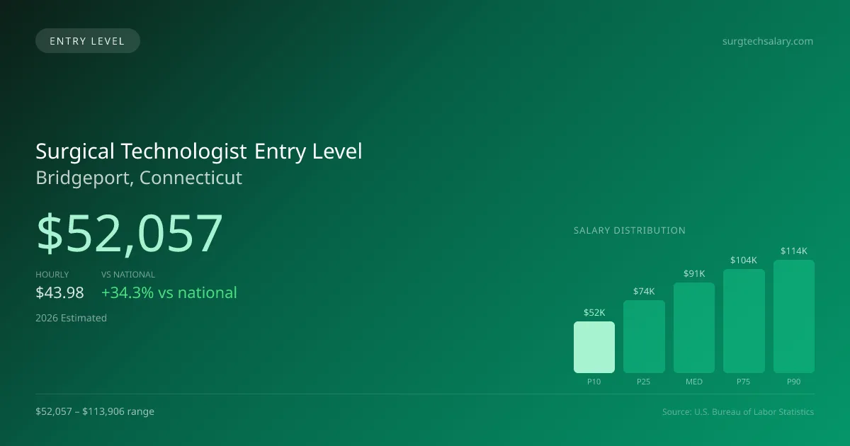 Surgical Technologist Entry Level Salary in Bridgeport, CT — 2026 est., based on 2025 BLS