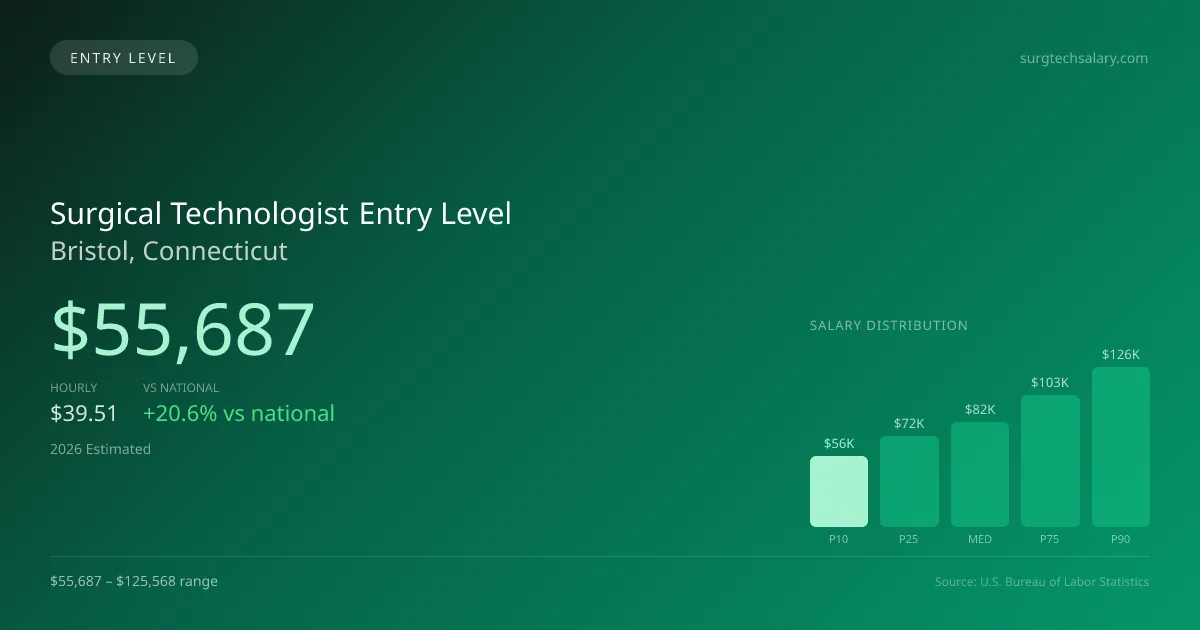 Surgical Technologist Entry Level Salary in Bristol, CT — 2026 est., based on 2025 BLS