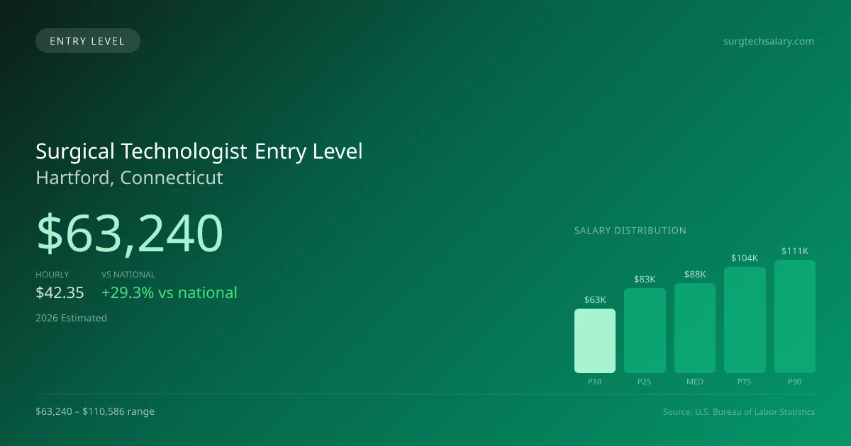 Surgical Technologist Entry Level Salary in Hartford, CT — 2026 est., based on 2025 BLS