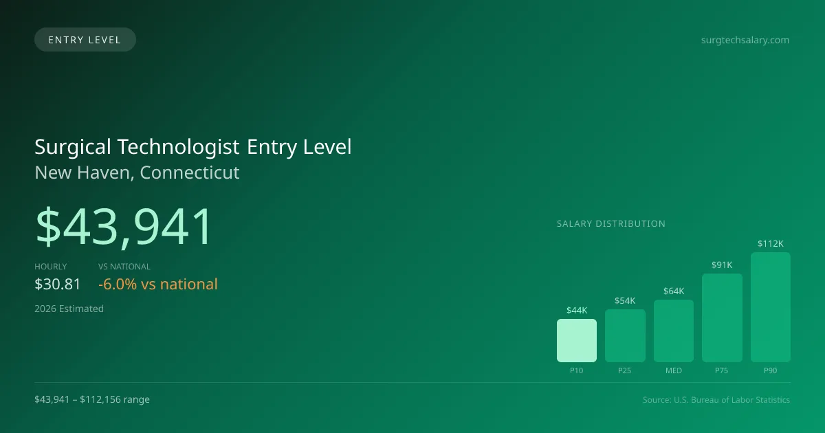 Surgical Technologist Entry Level Salary in New Haven, CT — 2026 est., based on 2025 BLS