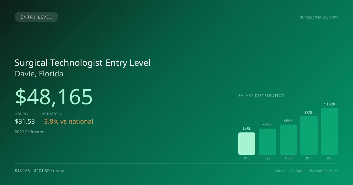 Surgical Technologist Entry Level Salary in Davie, FL — 2026 est., based on 2025 BLS