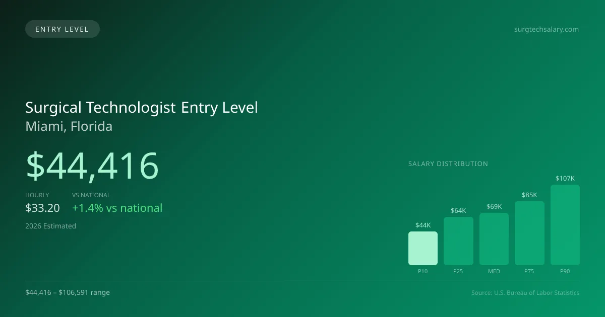 Surgical Technologist Entry Level Salary in Miami, FL — 2026 est., based on 2025 BLS
